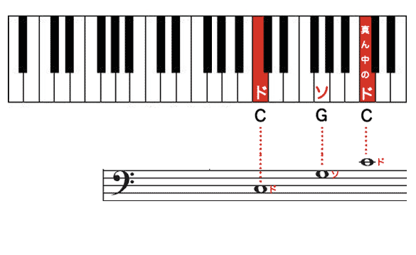 5音覚えるだけ ヘ音記号の楽譜の読み方のコツ ピアノ上達のヒント 楽譜が読めるようになるピアノ学習アプリ
