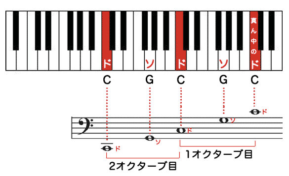 【画像】ヘ音記号のドとソ 〜上と下のかたまり