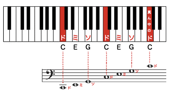 5音覚えるだけ ヘ音記号の楽譜の読み方のコツ ピアノ上達のヒント 楽譜が読めるようになるピアノ学習アプリ