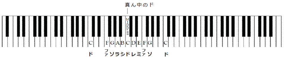 【画像】88鍵盤でのミドルC