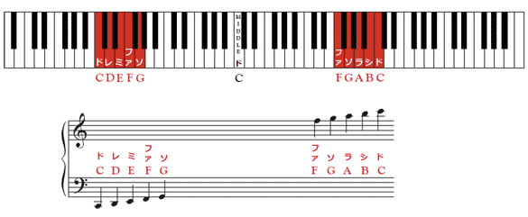 【画像】大譜表の外の加線の音符と鍵盤での位置