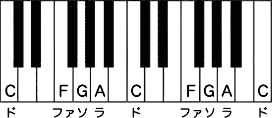 【画像】鍵盤でのドファソラ-C,F,G,A