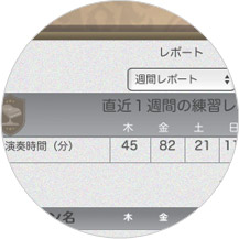 ピアノ演奏時間と得点を自動的に記録